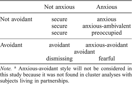 Attachment styles relationship Attachment Styles