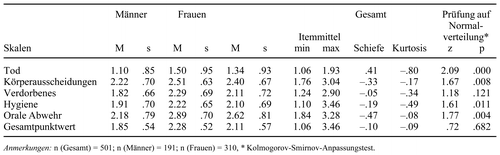 1-10 frauen skala BMI Tabelle